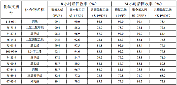 HJ 732-2014固定污染源廢氣揮發(fā)性有機物的采樣氣袋法.png